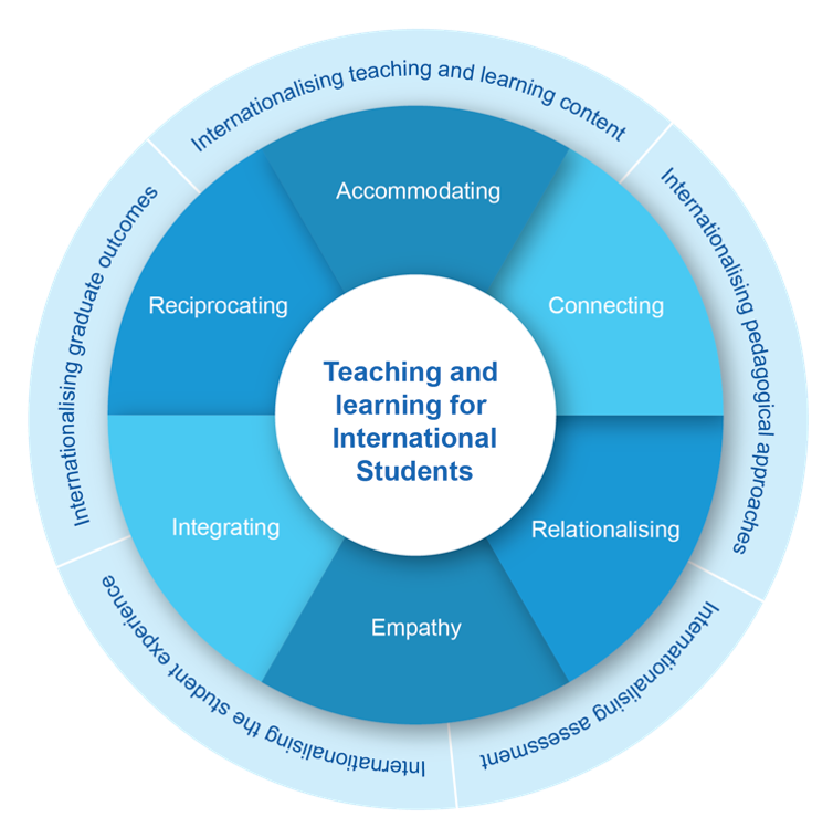 Teaching and Engaging International Students | Journal of International ...